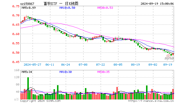 畜牧ETF（159867）涨2.28%，成交额2768.43万元