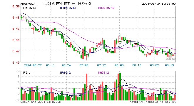 创新药产业ETF（516060）涨0.72%，半日成交额72.98万元