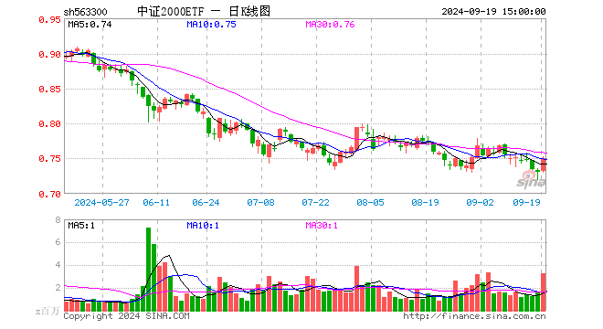 中证2000ETF（563300）涨2.74%，成交额2.44亿元