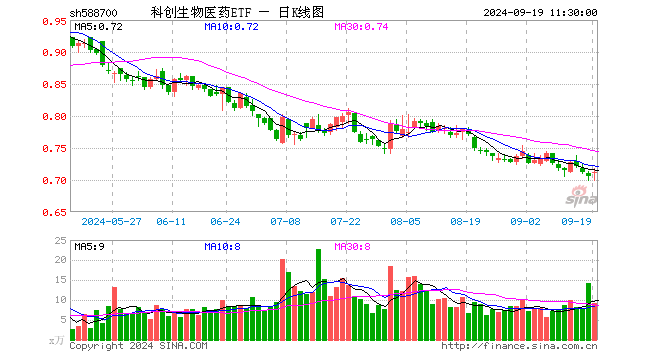 科创生物医药ETF（588700）涨0.85%，半日成交额646.53万元