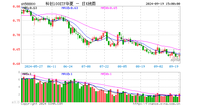 科创100ETF华夏（588800）涨0.48%，成交额1.42亿元