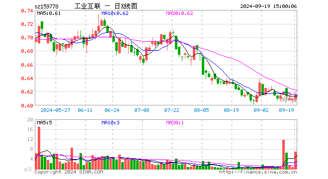 工业互联ETF（159778）涨0.99%，成交额432.27万元