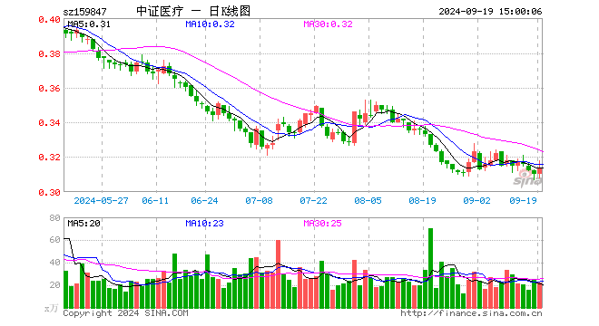 医疗50ETF（159847）涨1.29%，成交额692.31万元