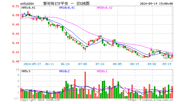 新材料ETF平安（516890）涨1.47%，成交额173.60万元