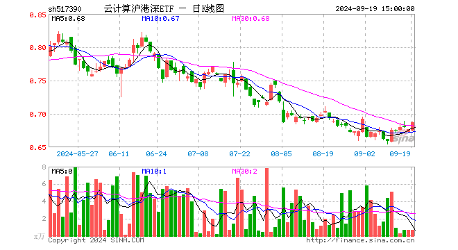 云计算沪港深ETF（517390）涨1.48%，成交额48.41万元