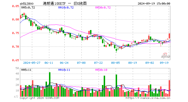 港股通100ETF（513900）涨2.61%，成交额2117.16万元