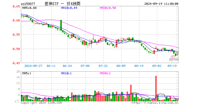 医疗产业ETF（159877）涨1.47%，半日成交额37.19万元