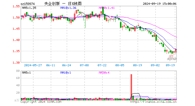 央企创新ETF（159974）涨0.82%，成交额249.04万元