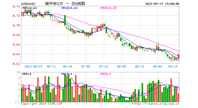 碳中和ETF（560060）涨1.27%，成交额187.08万元