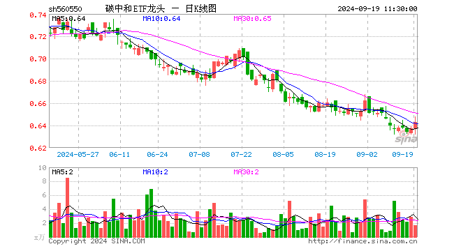 碳中和ETF龙头（560550）涨0.94%，半日成交额108.61万元