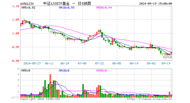 中证A50ETF基金（561230）涨0.76%，成交额4071.86万元