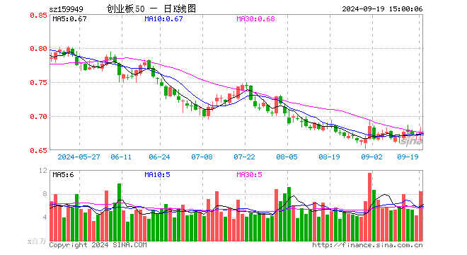 创业板50ETF（159949）涨0.75%，成交额5.68亿元