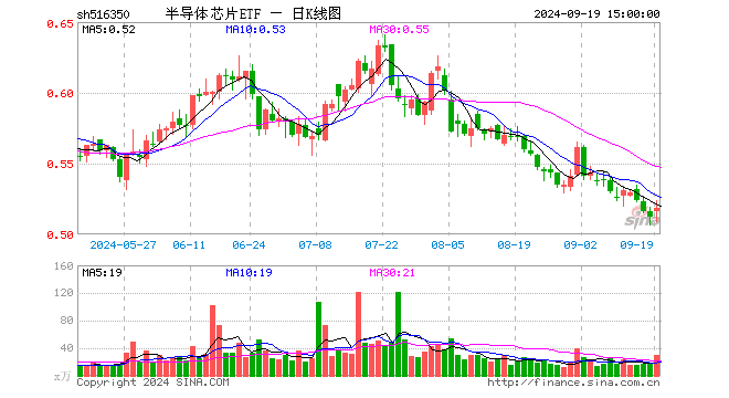 半导体芯片ETF（516350）涨1.17%，成交额1574.75万元