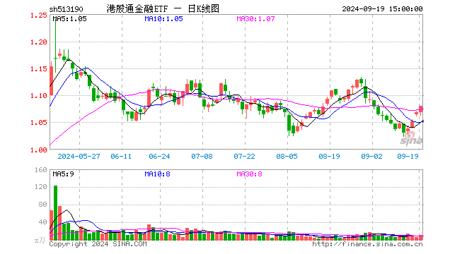 港股通金融ETF（513190）涨1.03%，成交额1120.56万元