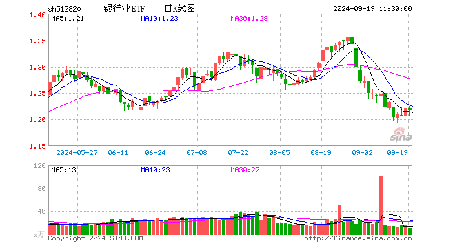 银行业ETF（512820）跌0.16%，半日成交额1273.57万元