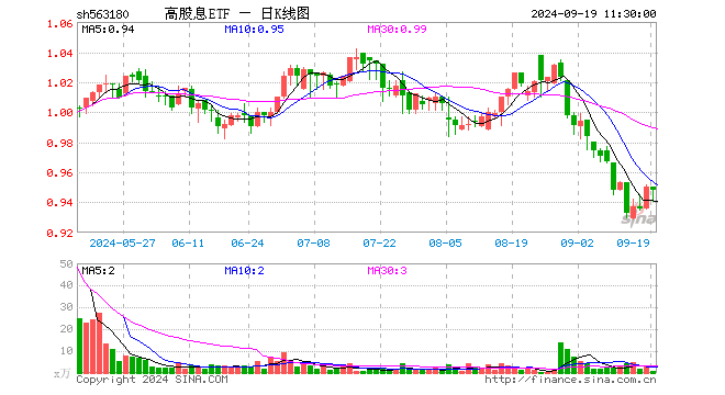 高股息ETF（563180）跌0.21%，半日成交额60.18万元