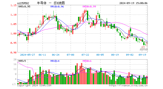 半导体产业ETF（159582）涨0.43%，成交额627.12万元