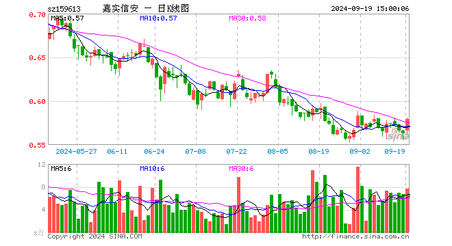 信息安全ETF（159613）涨2.84%，成交额435.91万元