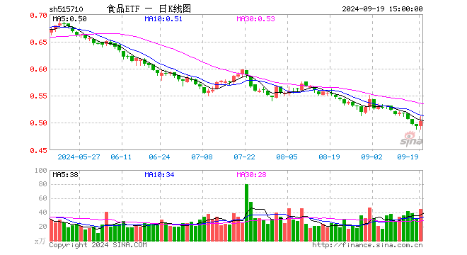 食品ETF（515710）涨2.03%，成交额2260.70万元