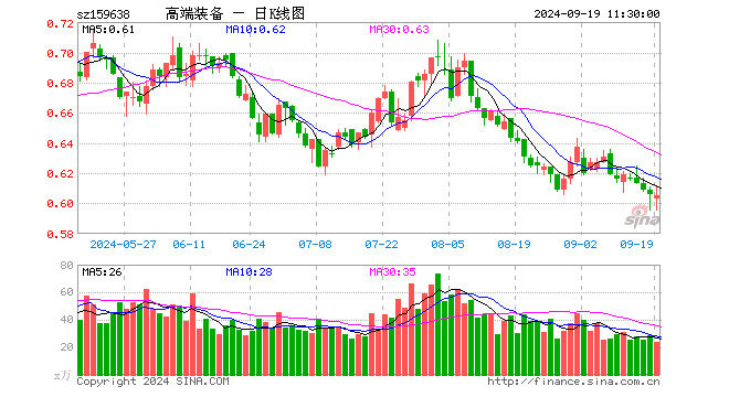 高端装备ETF（159638）跌0.17%，半日成交额1450.88万元