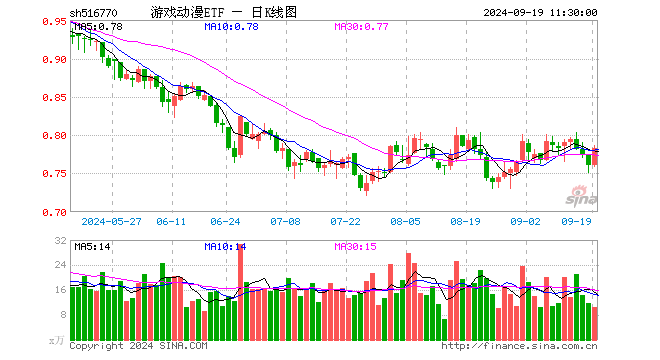 游戏动漫ETF（516770）涨2.89%，半日成交额805.02万元