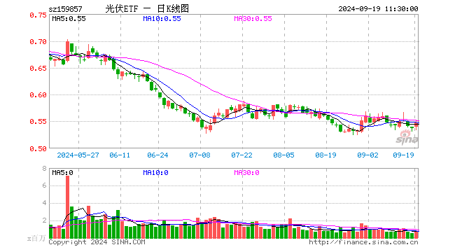 光伏ETF（159857）涨1.86%，半日成交额3639.24万元