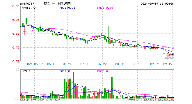 ESG300ETF（159717）涨0.69%，成交额8.68万元