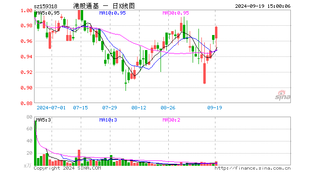 恒生港股通ETF（159318）涨1.77%，成交额615.64万元