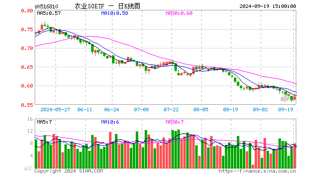 农业50ETF（516810）涨1.60%，成交额457.20万元