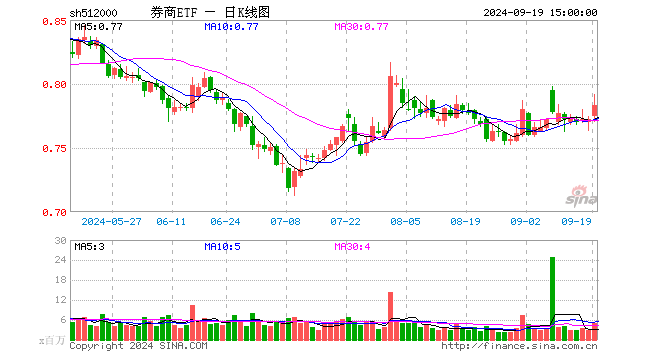 券商ETF（512000）涨1.42%，成交额3.79亿元