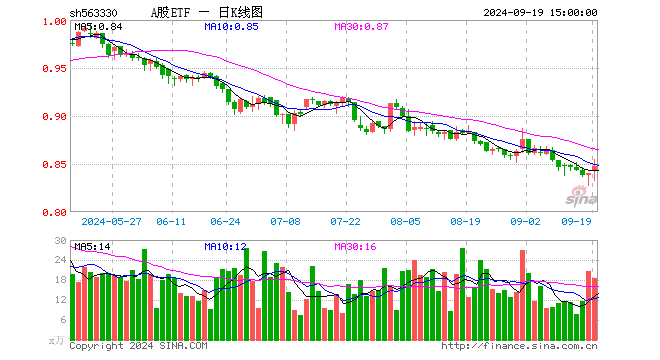 A股ETF（563330）涨0.83%，成交额1586.56万元