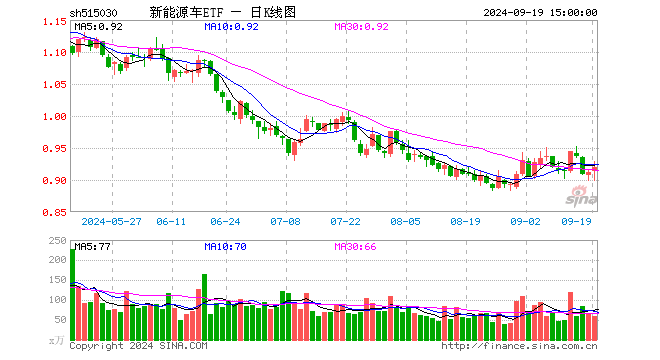 新能源车ETF（515030）涨0.88%，成交额5443.82万元