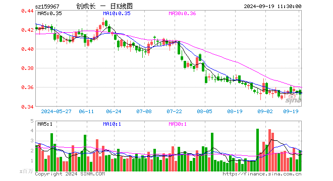 创业板成长ETF（159967）跌0.56%，半日成交额7201.35万元