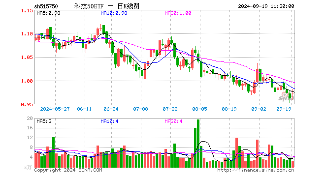 科技50ETF（515750）涨1.14%，半日成交额220.73万元