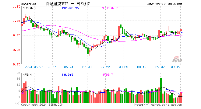 保险证券ETF（515630）涨0.73%，成交额677.04万元