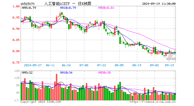 人工智能AIETF（515070）涨0.51%，半日成交额2945.45万元