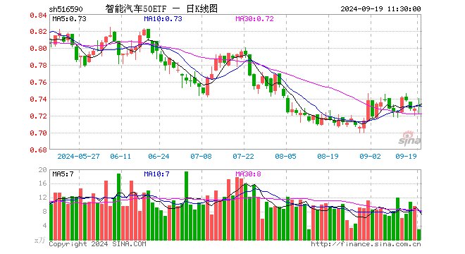 智能汽车50ETF（516590）涨0.55%，半日成交额215.21万元