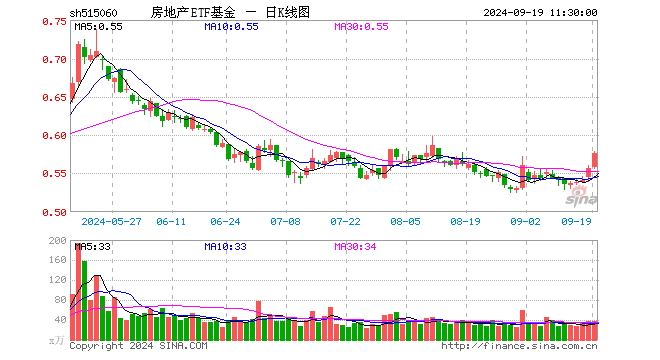 房地产ETF基金（515060）涨3.41%，半日成交额2079.93万元