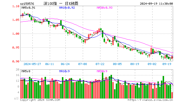 深证100ETF广发（159576）涨1.21%，半日成交额378.77万元