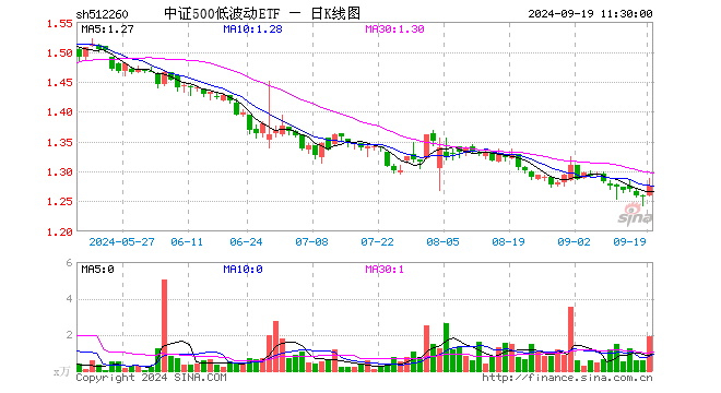 中证500低波动ETF（512260）涨1.35%，半日成交额242.74万元