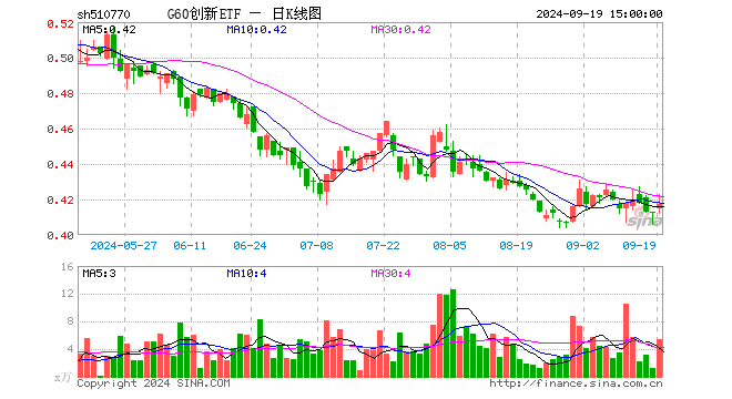 G60创新ETF（510770）涨1.21%，成交额228.27万元