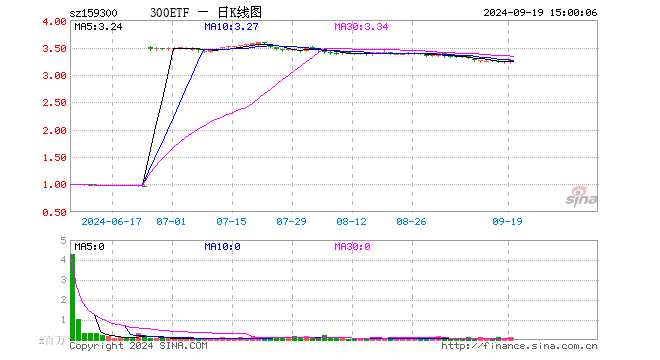 300ETF（159300）涨0.83%，成交额3685.50万元