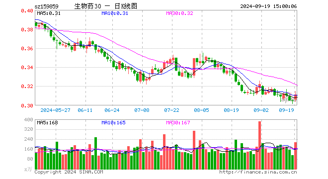 生物医药ETF（159859）涨1.97%，成交额6728.26万元