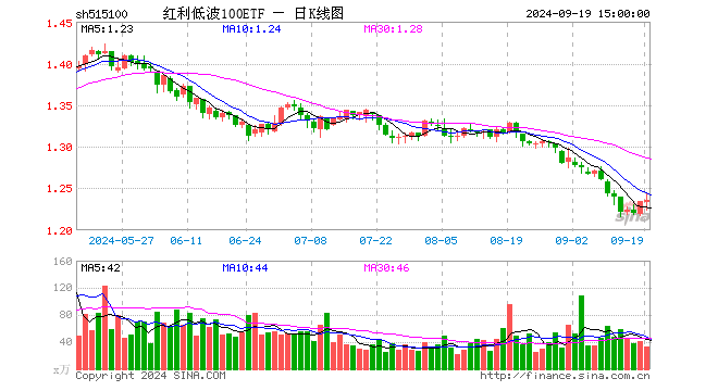 红利低波100ETF（515100）涨0.16%，成交额4036.75万元