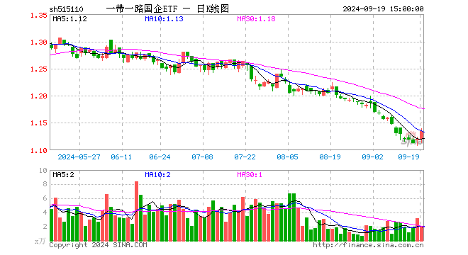 一带一路国企ETF（515110）涨1.25%，成交额225.50万元