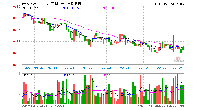 创业板200ETF银华（159575）涨1.87%，成交额277.93万元