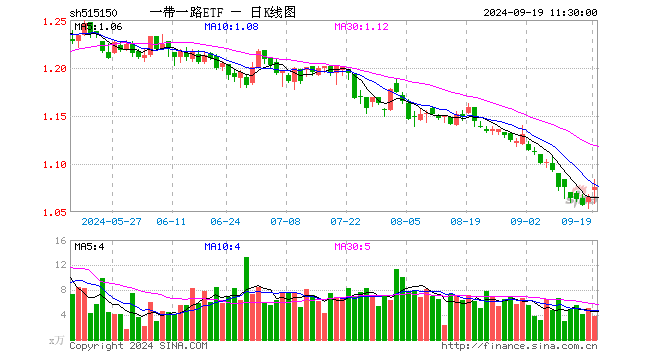 一带一路ETF（515150）涨0.94%，半日成交额399.17万元