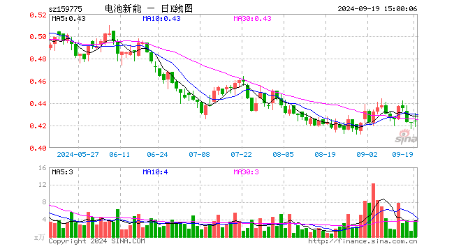 新能源车电池ETF（159775）涨0.24%，成交额153.95万元