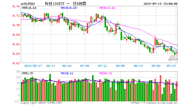 科技100ETF（515580）涨0.63%，成交额1266.43万元