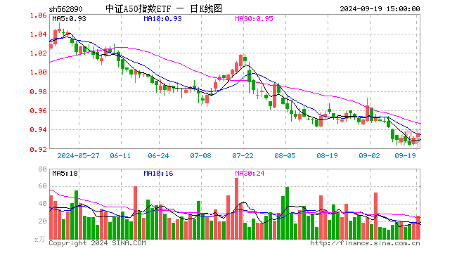 中证A50指数ETF（562890）涨0.43%，成交额2433.19万元